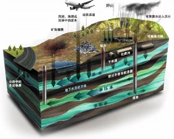 地下水水位的監(jiān)測方法——地下水位監(jiān)測(圖1)